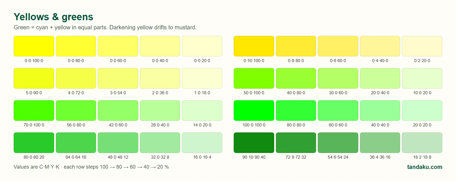 CMYK yellow and green swatches with values