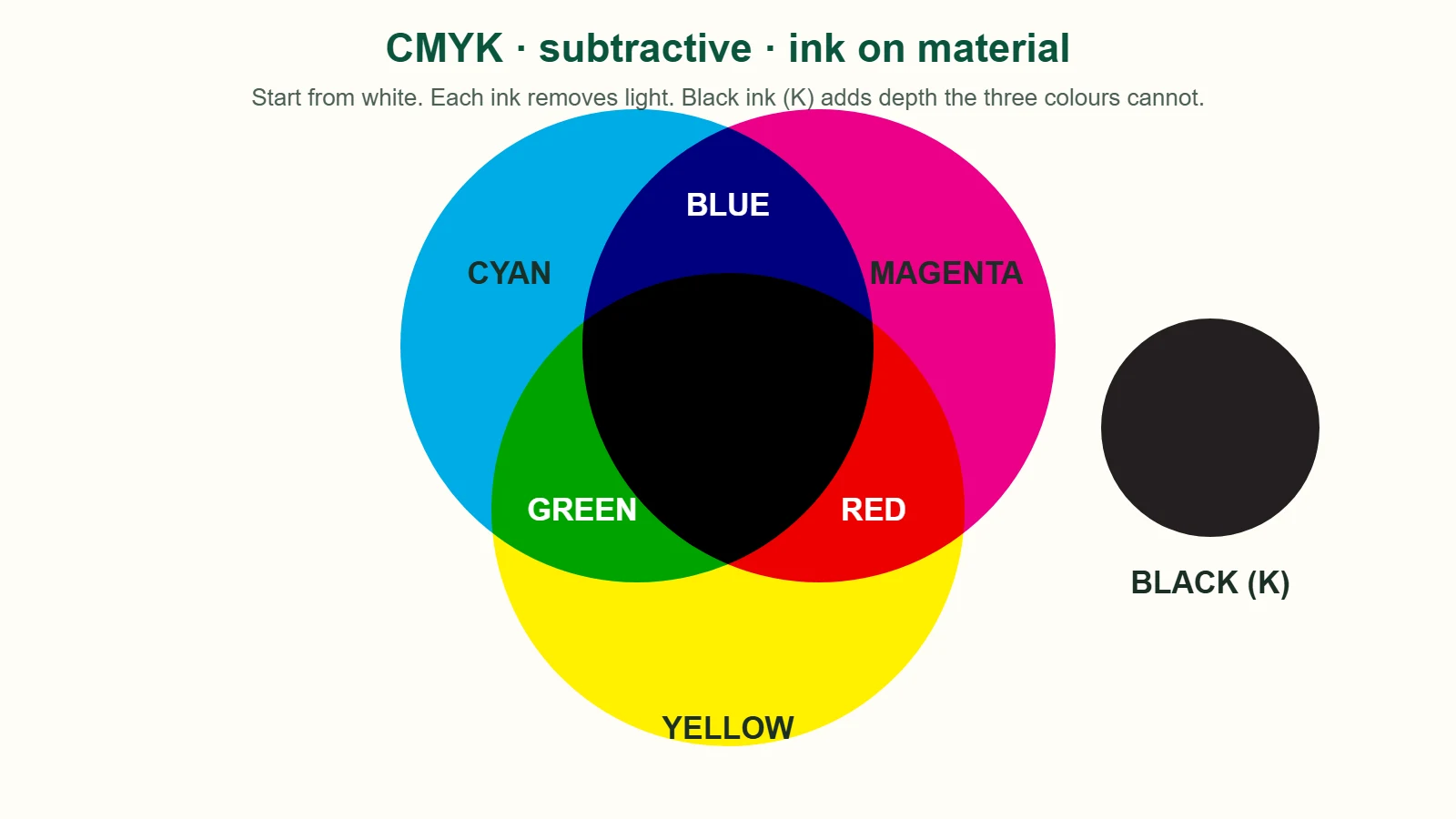CMYK colour model: cyan, magenta and yellow ink overlapping, with black