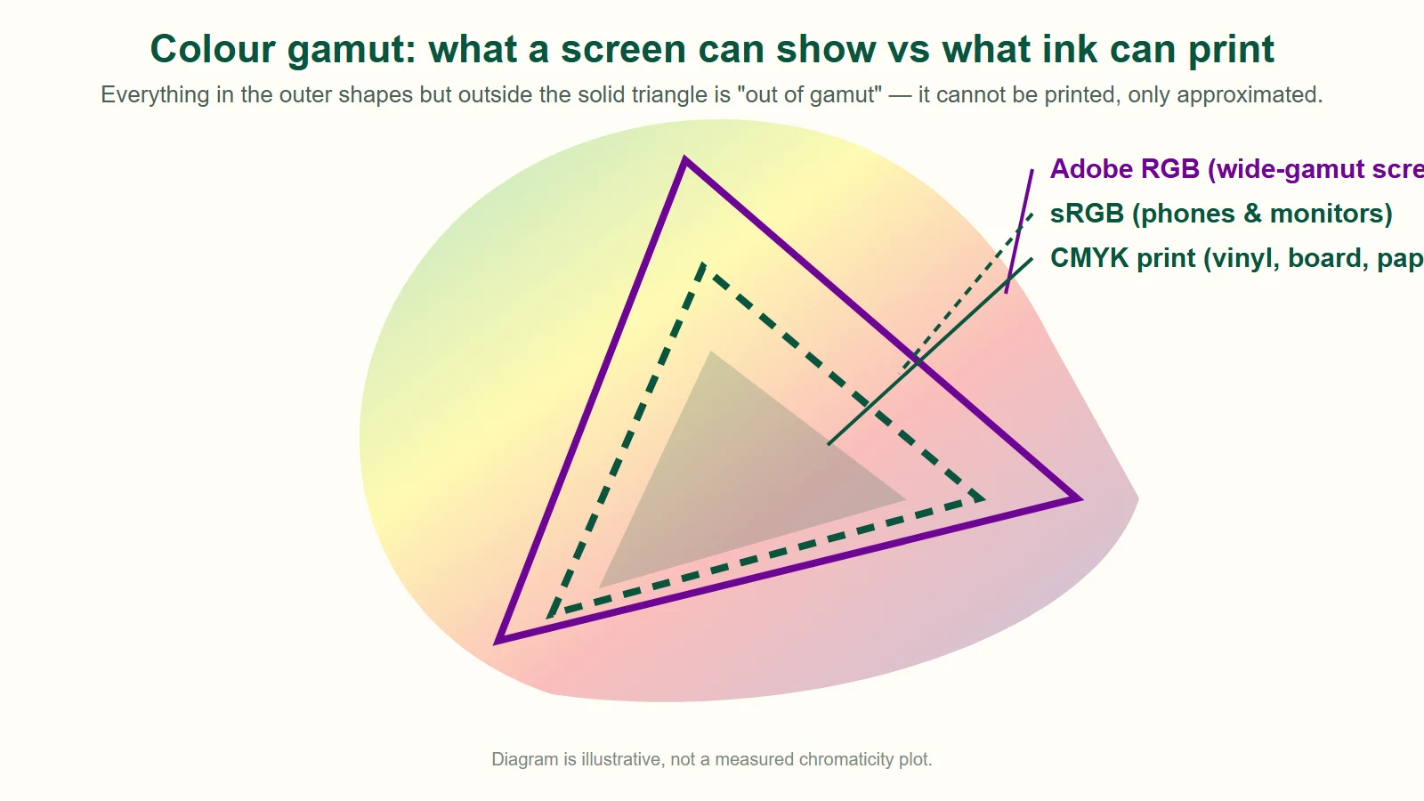 Gamut diagram comparing Adobe RGB, sRGB and CMYK print ranges