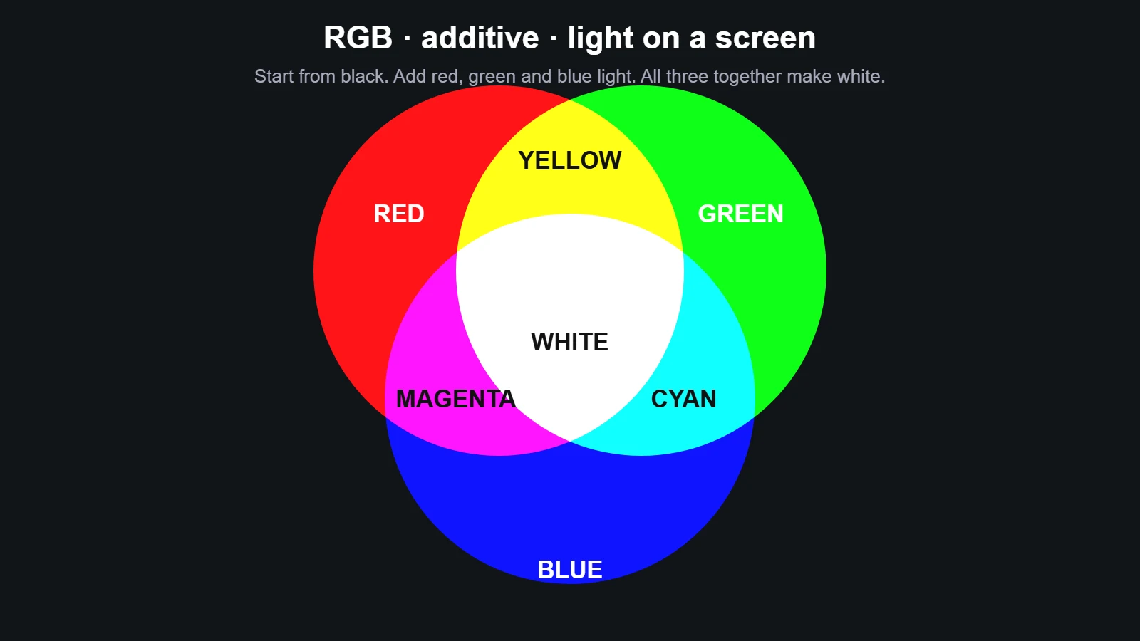 RGB colour model: red, green and blue light overlapping to make white