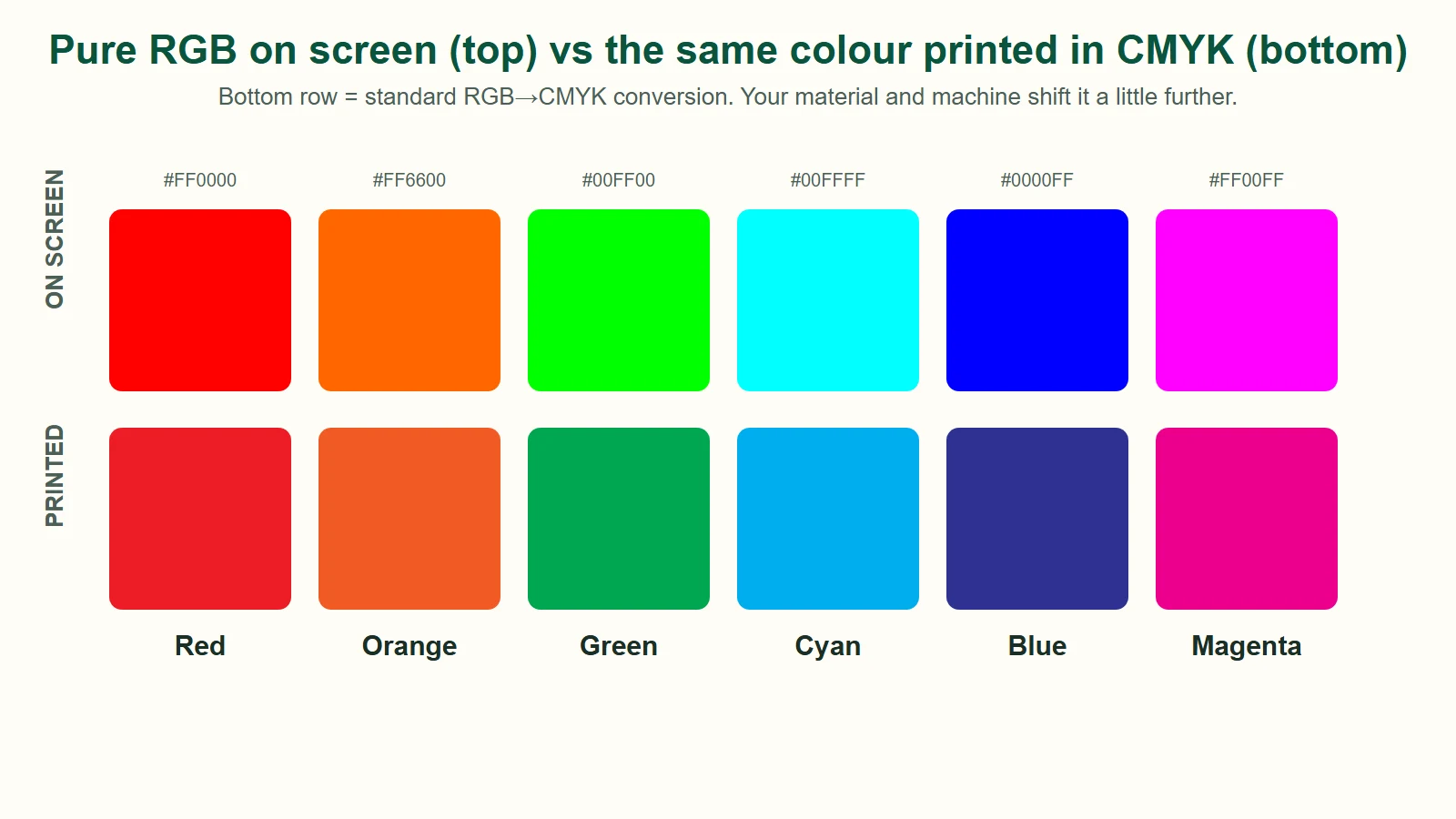 Pure RGB colours on screen compared with the same colours printed in CMYK