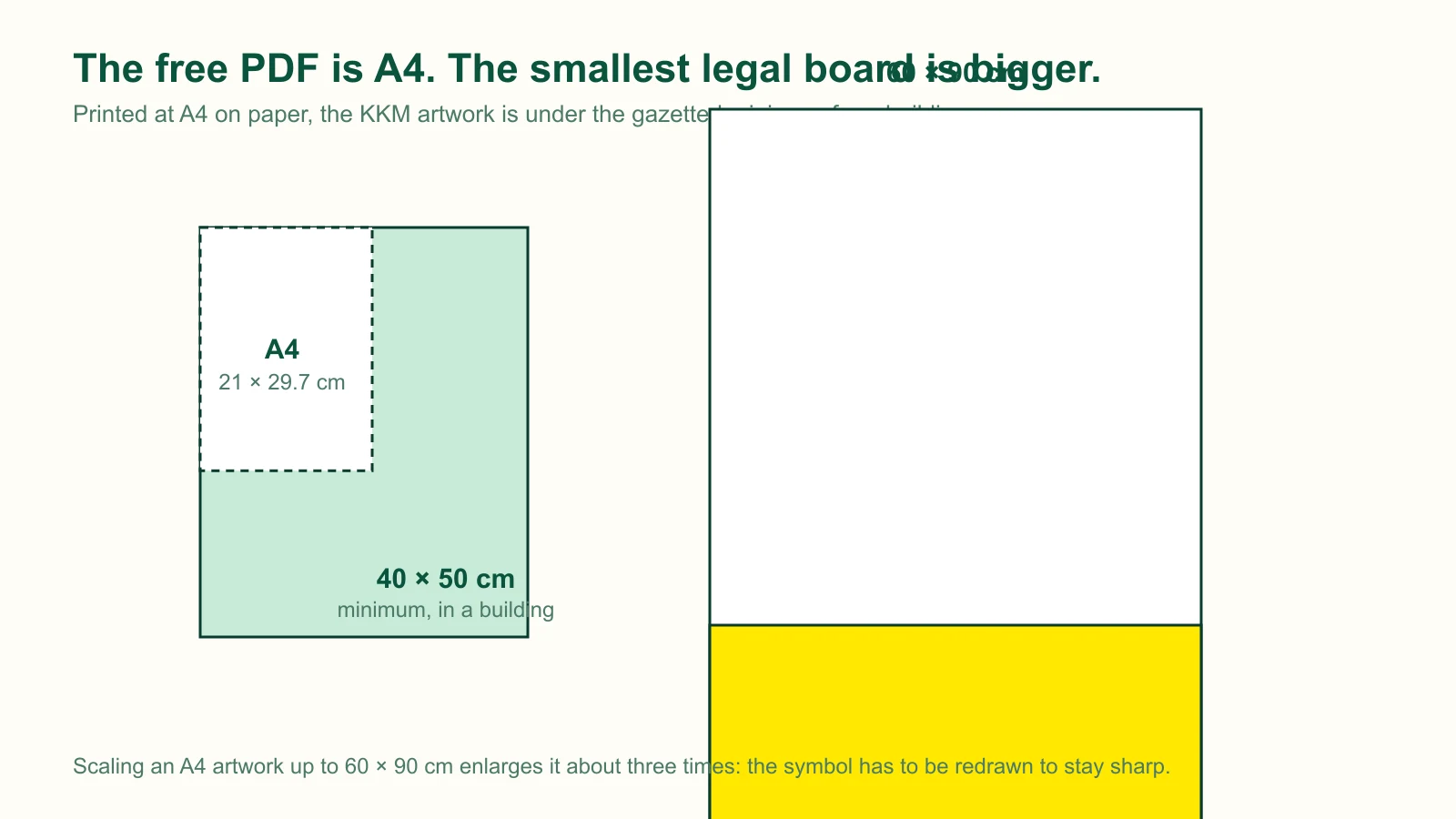 Scale comparison showing an A4 sheet inside a 40 by 50 cm sign and beside a 60 by 90 cm entrance sign
