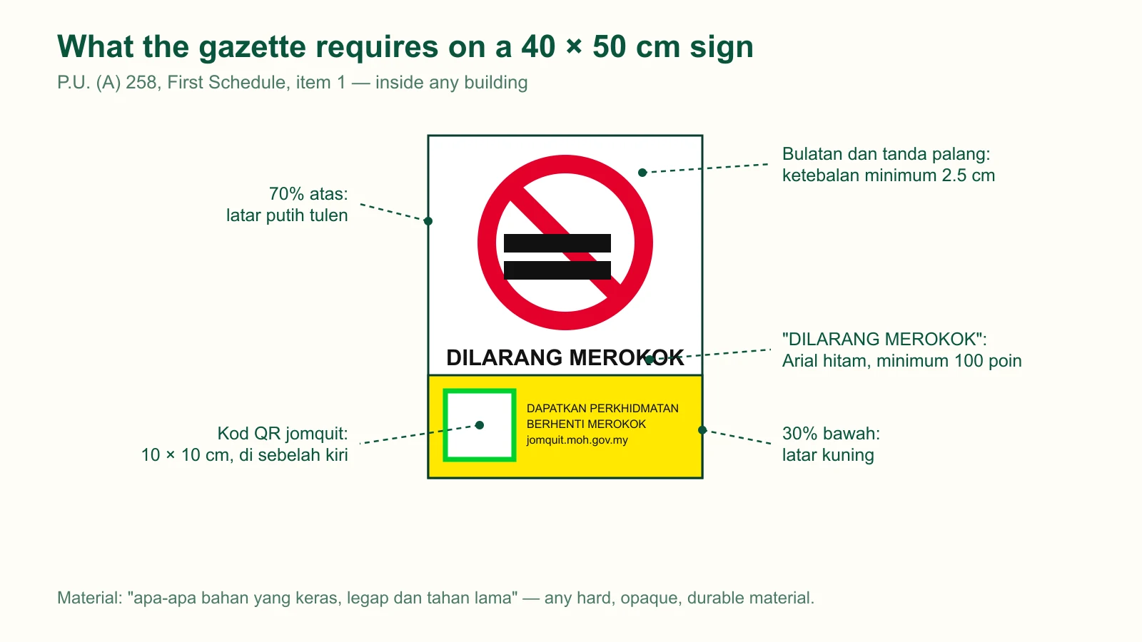 Diagram of a 40 by 50 cm KKM no-smoking sign showing the 70 percent white top, 30 percent yellow bottom, circle and slash at least 2.5 cm thick, DILARANG MEROKOK in Arial at 100 point and a 10 by 10 cm JomQuit QR code